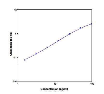 ELISA: IL-4 ELISA Kit [Biotin] [NBP1-92700] - Standard curve